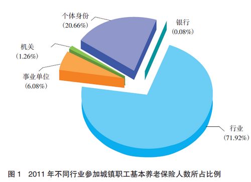 2011年城鎮職工養老保險個體參保人數增長最快