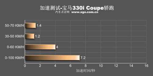 彎道征服者!全面測試寶馬330i Coupe