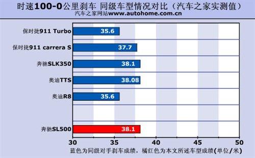 ����܇Ҳ�ܺ����ܣ����Ȝyԇ���YSL500 ��܇֮��