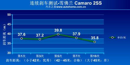 ��������؛ �yԇѩ���mCamaro���S�䣡 ��܇֮��