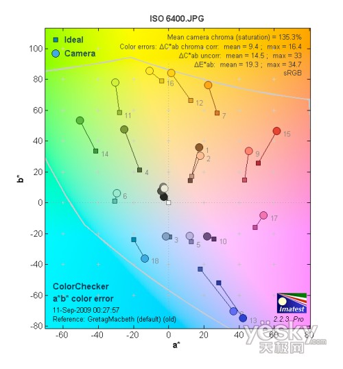 ISO 6400色彩偏移測(cè)試