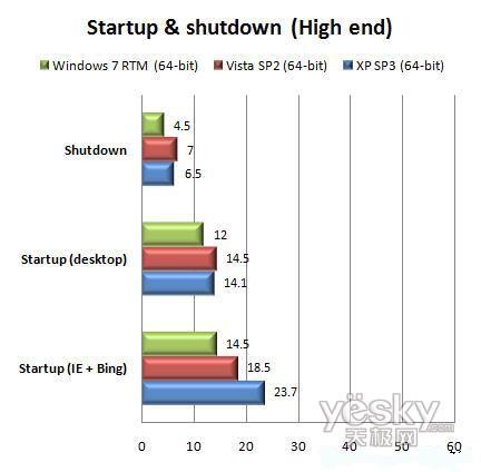 64λWindows7 RTM/Vista/XP���܌�(du��)��