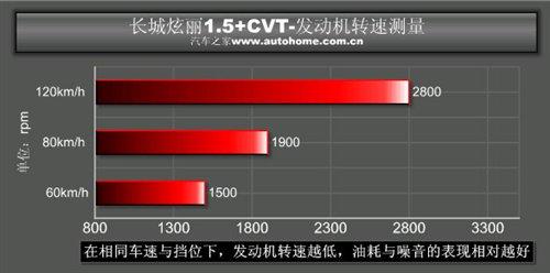 ��ֵ���Ԅ�(d��ng)��С��܇���yԇ����1.5+cvt ��܇֮��