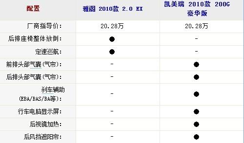 中型車銷量王PK 2010款雅閣對比凱美瑞